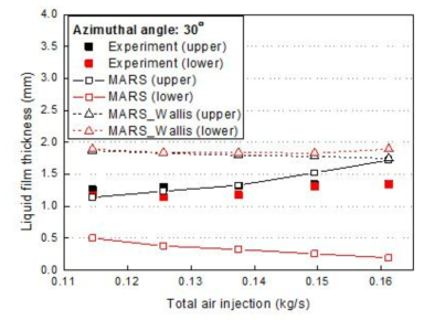 공기 주입 속도에 따른 액막 두께 비교 (30˚ , W063)
