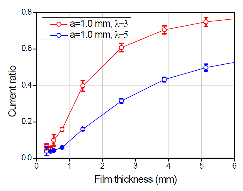 액막 두께에 따른 전류비 신호 변화