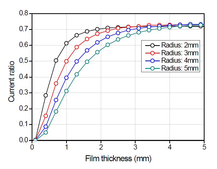 최외각 반경에 따른 전류비 신호 변화