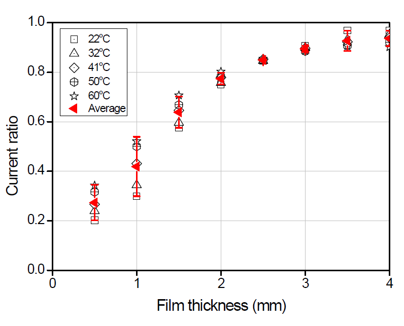 온도에 따른 전류비 변화