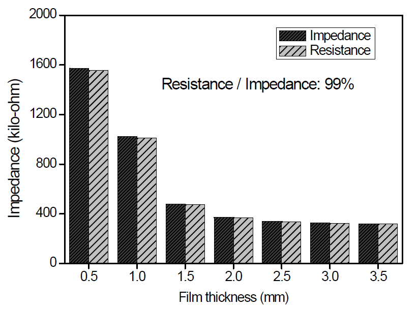 액막 두께별 임피던스 및 저항 성분 크기