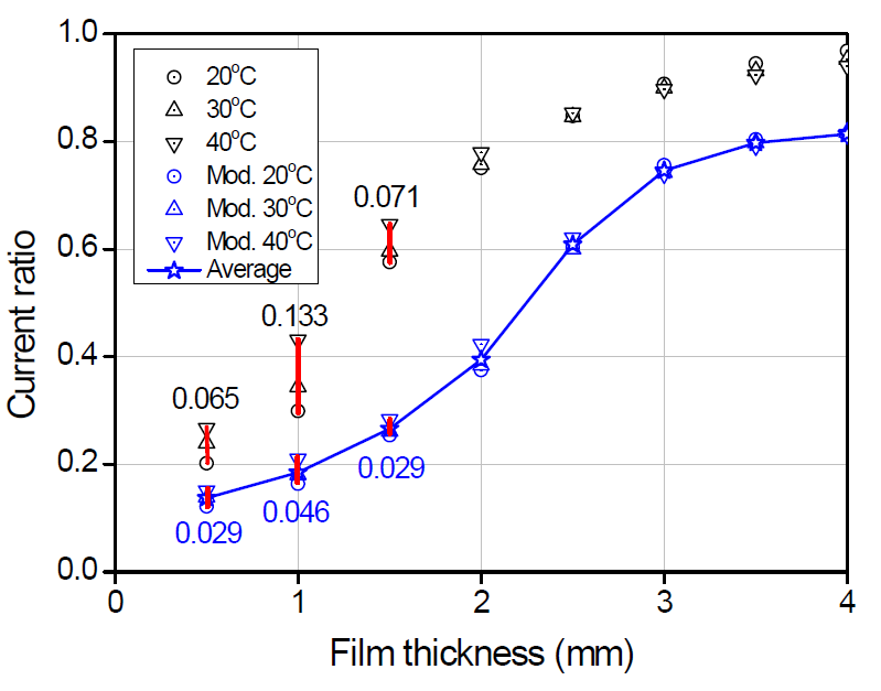 온도에 따른 수정 전류비 변화