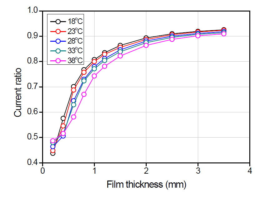 온도 변화에 따른 전류비