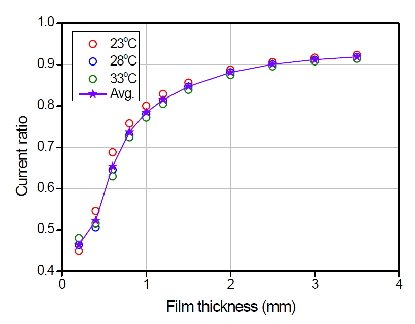 23℃~33℃에서의 전류비 및 평균 데이터
