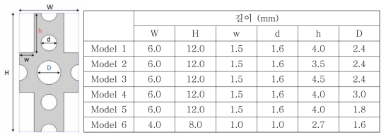 접지 전극 크기 변화에 따른 형상