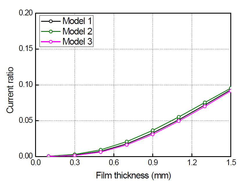 h에 따른 전류비