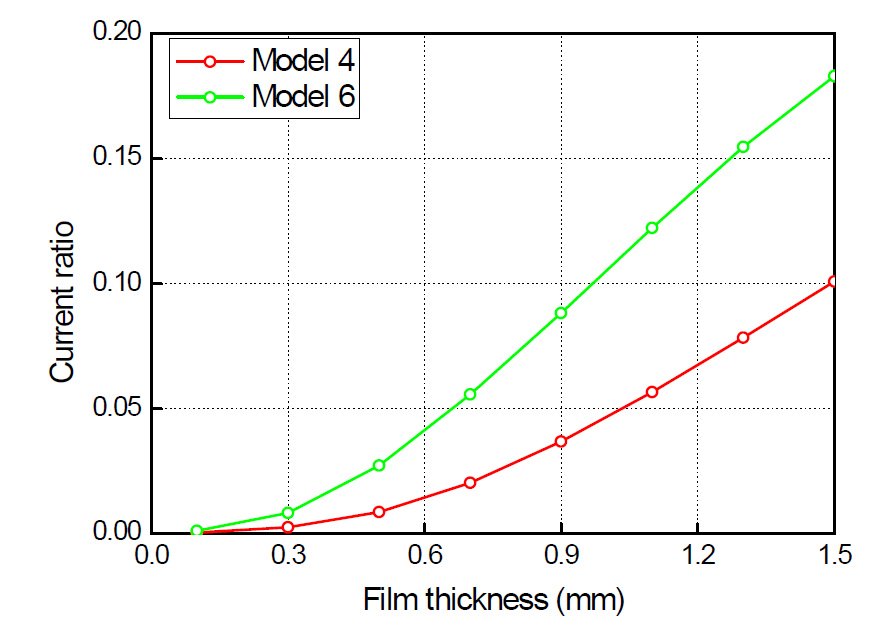 측정점 크기에 따른 전류비
