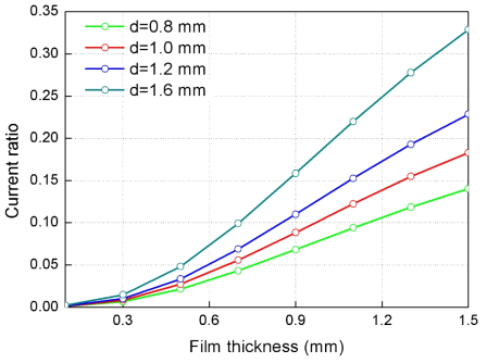 d에 따른 전류비