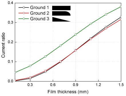 사각접지 형상에 따른 전류비