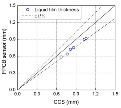 FPCB 센서와 CCS의 측정두께 비교