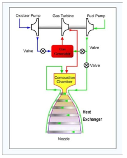 Schematic diagram of oxidizer-rich staged combustion cycle