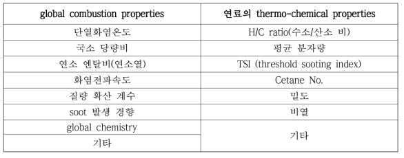 Fuel properties and parameters for combustion characteristics