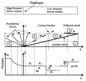 x-t and x-pressure diagram for the shock tube