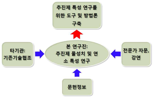 Schematic diagram of strategy for conducting the proposed work