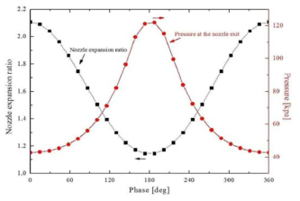 Temporal variations of nozzle expansion ratio and pressure at the nozzle exit with the diverging flap rotating only in motion 2