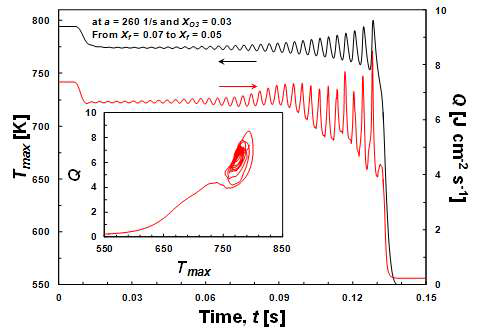Temporal behaviors of Tmax and heat release rate, Q, at a=260 s-1 and XO3=0.03 (perturbation from Xf = 0.07 to 0.05 at t=0). Insert is a phase diagram between Tmax and Q