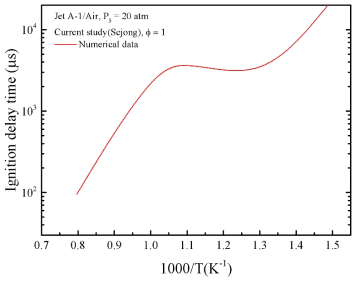 Ignition delay time calculated with surrogate fuels