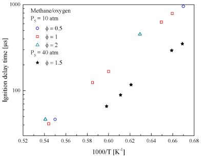 Ignition delay times measured in this study(star symbols at P = 40 atm, open symbols at P = 10 atm)