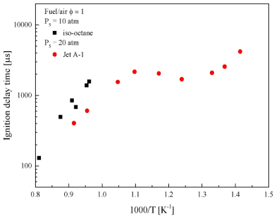 Ignition delay times of iso-octane and Jet A-1 measured in this study