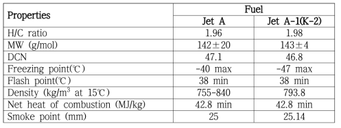 Fuel Properties