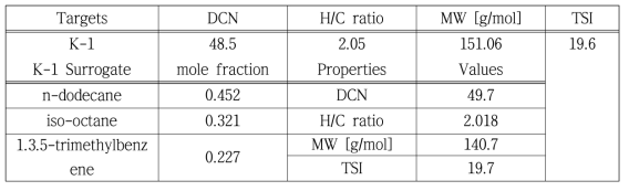Combustion property target of Jet fuel(K-1) and surrogate fuel