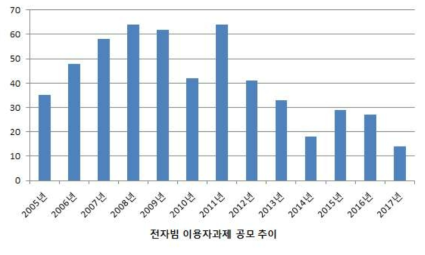 전자빔 이용자과제 공모 추이