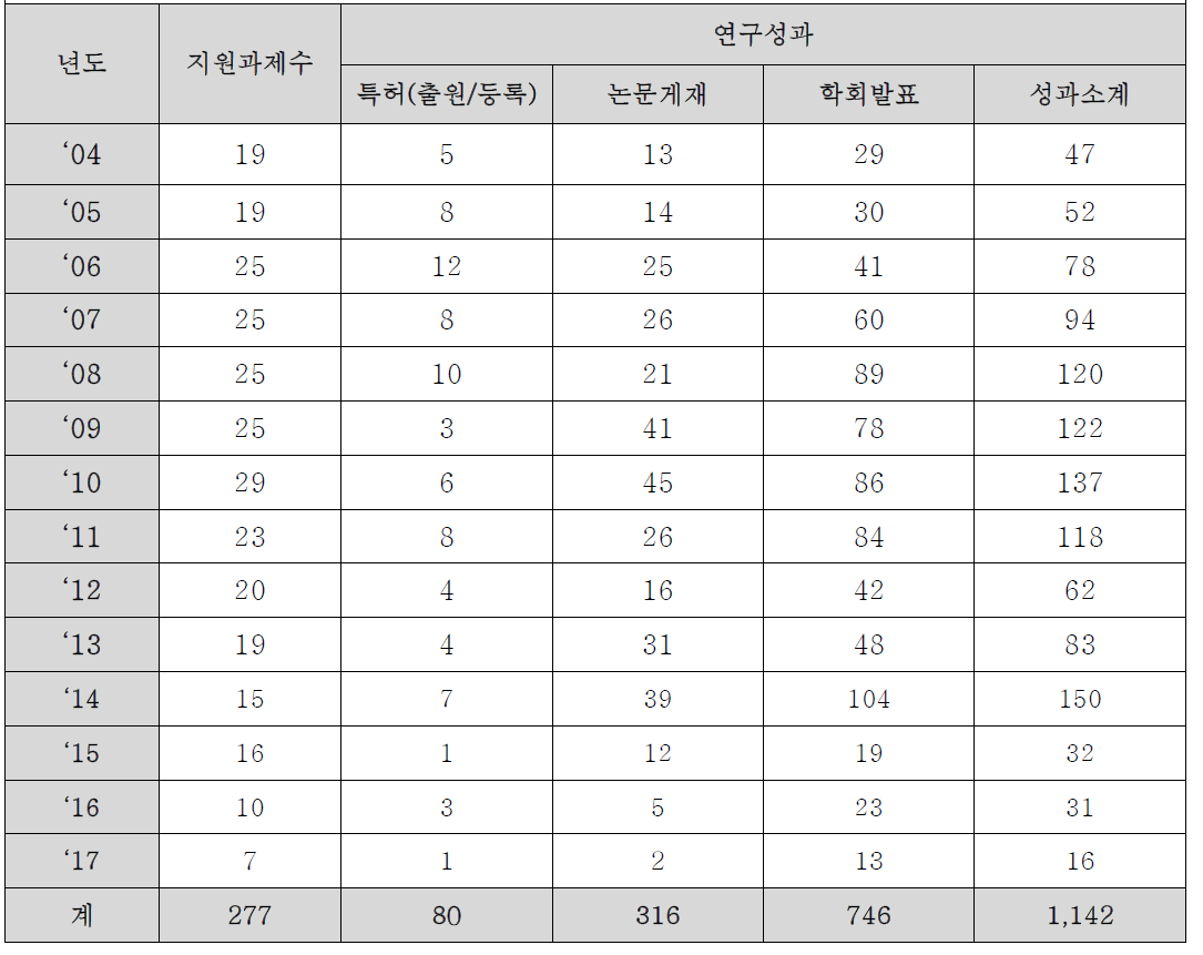 전자빔 이용 과제들의 년차별 연구성과