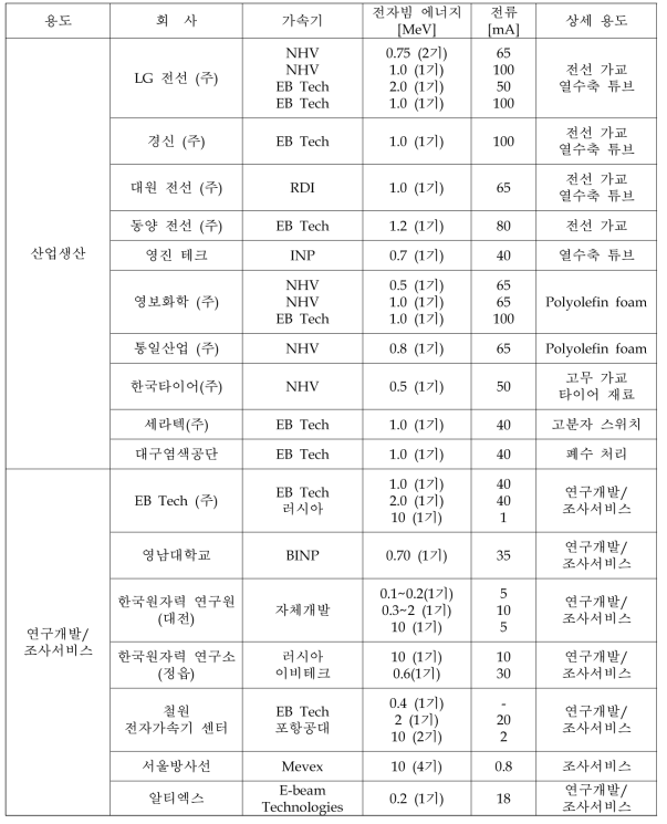 국내 전자빔 조사 설비 현황