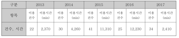 년차별 전자빔 이용건수 및 시간