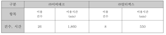 2017~2018년 ㈜이비테크 및 ㈜알티엑스 전자빔 이용건수 및 시간