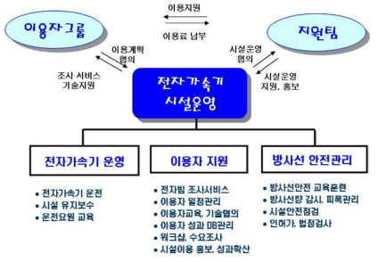 시설운영 및 이용자 지원체계