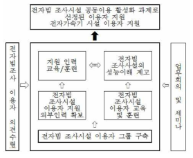 전자빔 이용자 지원체계