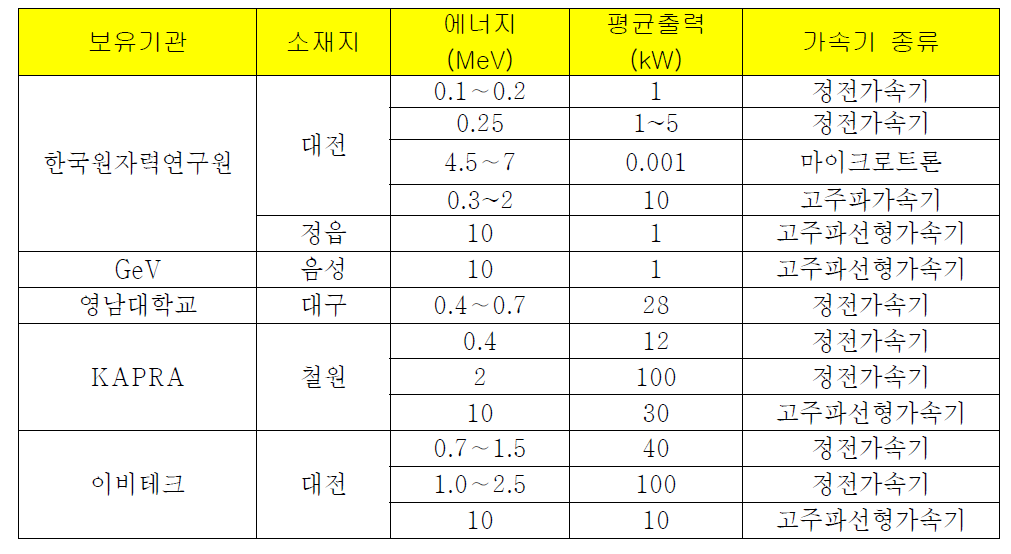 연구 개발용으로 활용할 수 있는 국내전자가속기 시설현황