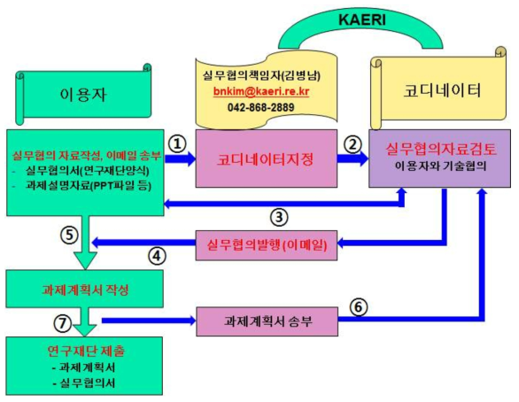 전자빔 이용연구 실무협의서 발행절차