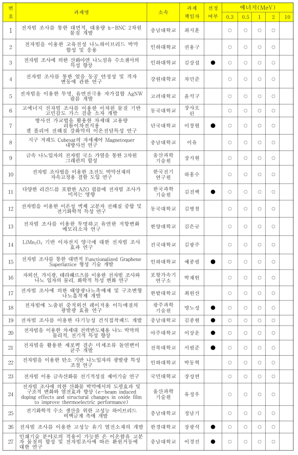 2016년도 실무협의서 발행 현황