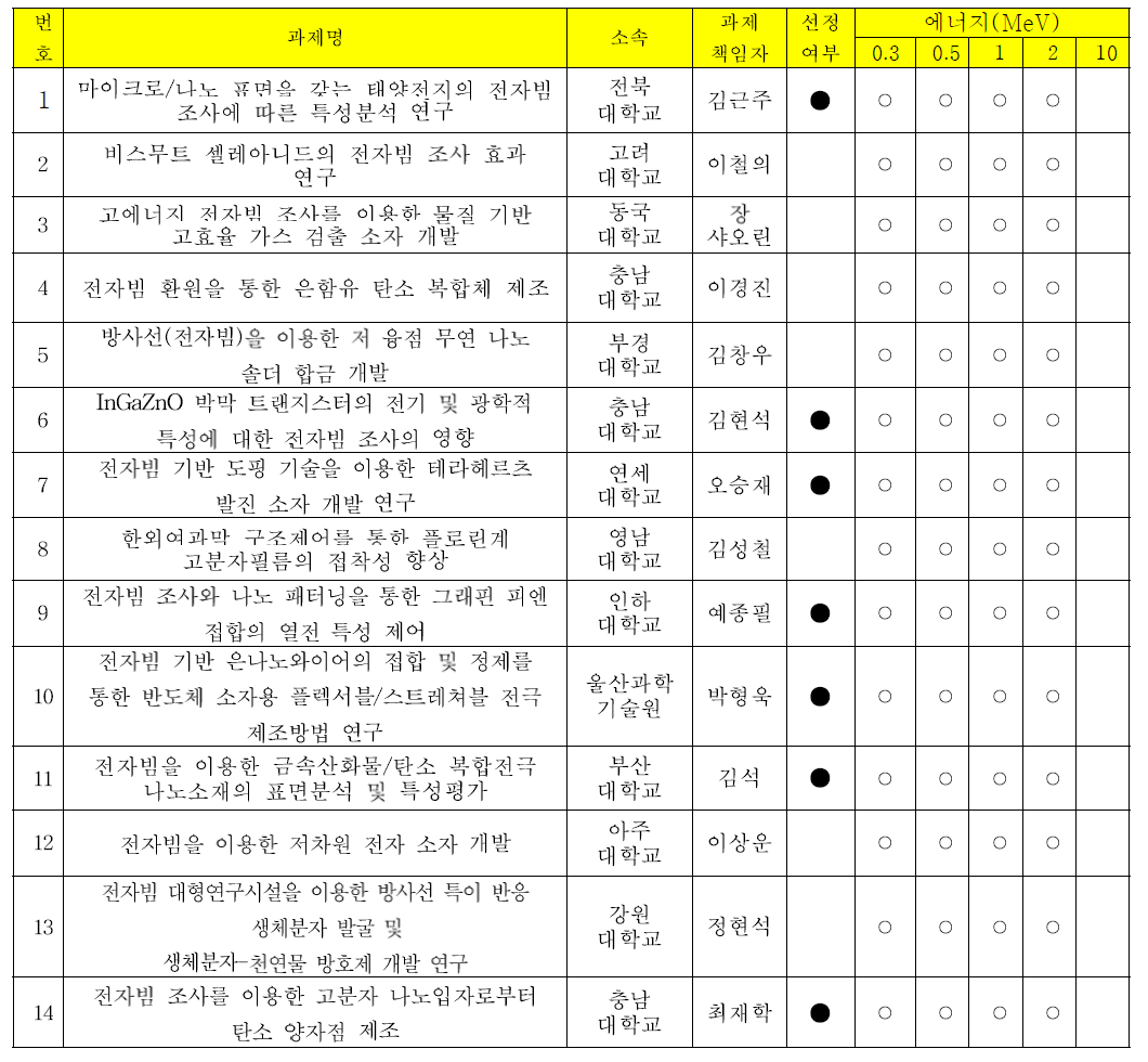 2017년도 실무협의 발행현황