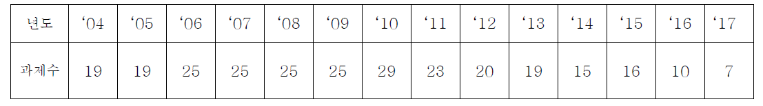 년차별 전자빔 이요자 지원과제 건수(운영과제 제외)