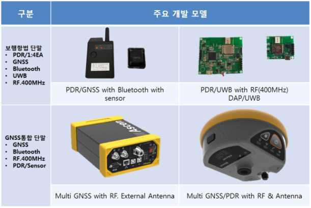주요 개발 모델 센서/GNSS 통합 단말 (AKT980, AKTA)