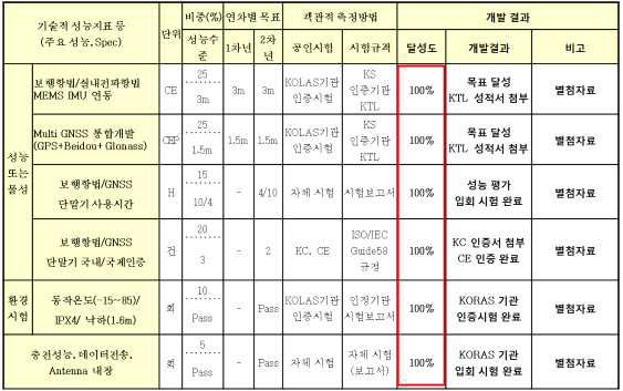 정량적 목표 및 달성 결과