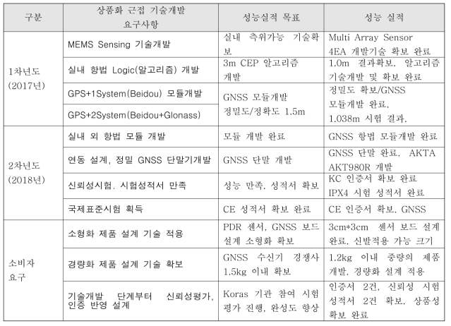 요구사항 대비 성능실적 Table