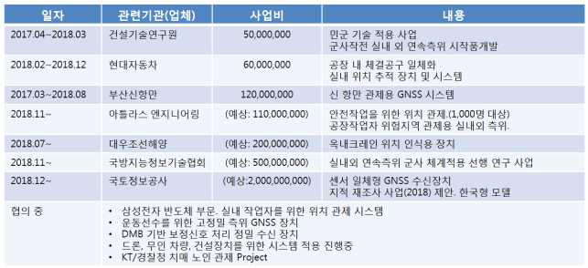 과제의 성과물 기반 적용중인 프로젝트 및 매출 예상