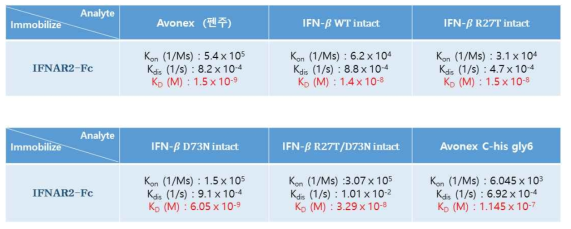 Octet을 사용한 IFNAR2와 INF-β mutant의 결합력 결과 (no tag, CHO-S)
