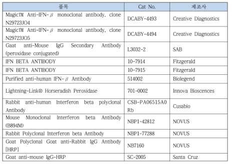 1차년도에 ELISA 분석에 사용된 antibody 종류