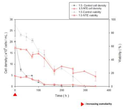 고삼투압 배지에서의 NTE transfected ExpiCHO-STM 세포의 생장 곡선