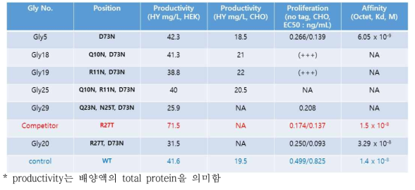 Glyco-engineered IFN-β의 mutant 5종, 대조물질 3종의 생산성 및 효능 측정