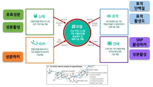 유전자동의보감 사업단 주요수집 데이터