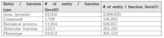 업데이트된 level0, level1 CODA repository의 entity 또는 function 통계