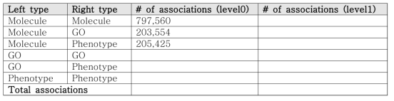 업데이트된 level0, level1 CODA repository의 association 통계