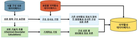 의약활성 데이터베이스 구축을 위한 추진 전략 및 방법