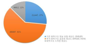 성분 화학구조 표준화 통계